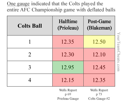 The Colts own deflategate